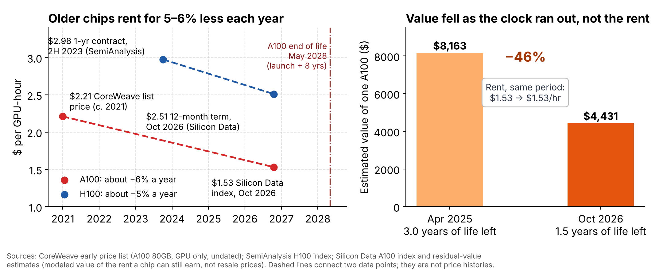 Left: A100 and H100 rent over time. Right: estimated A100 value fell 46% as its remaining life shrank