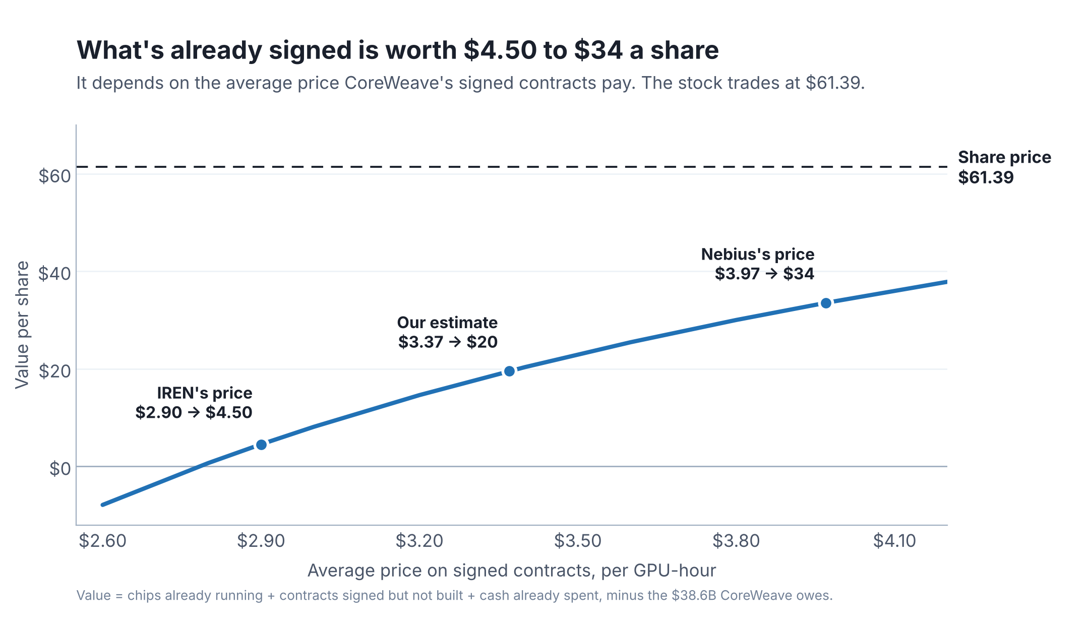 Line chart: value per share of what CoreWeave has already signed, by the average price those contracts pay
