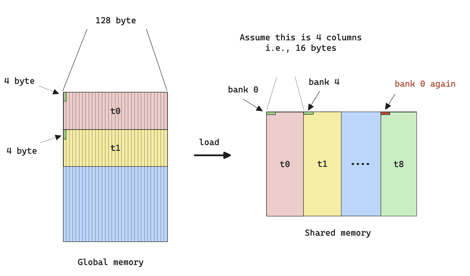 Diagram illustrating bank conflict during shared memory write. Note that there’s no bank conflict from reading global memory because all read from a warp is coalesced into memory transactions, so the first read from global memory would actually read more data than requested (since each thread requests a non-continuous chunk of data, which will turn into a memory transaction larger than 4 byte), but this is fine because they will reside in L2/L1 cache and will speed up subsequent reads.