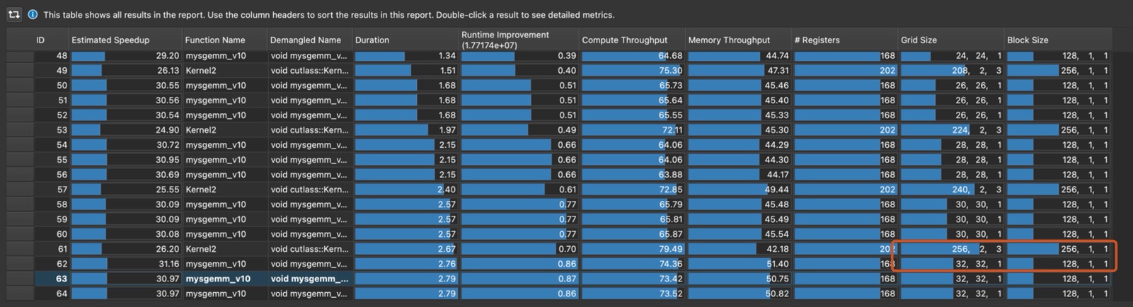 Profiling result from nsight compute, Kernel 2 is CuBLAS, mysgemm_v10 is the warp tiling kernel