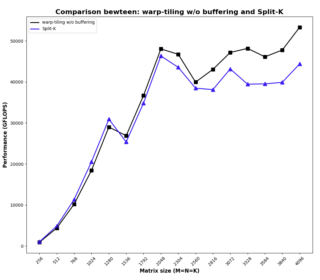 Performance of Split-K