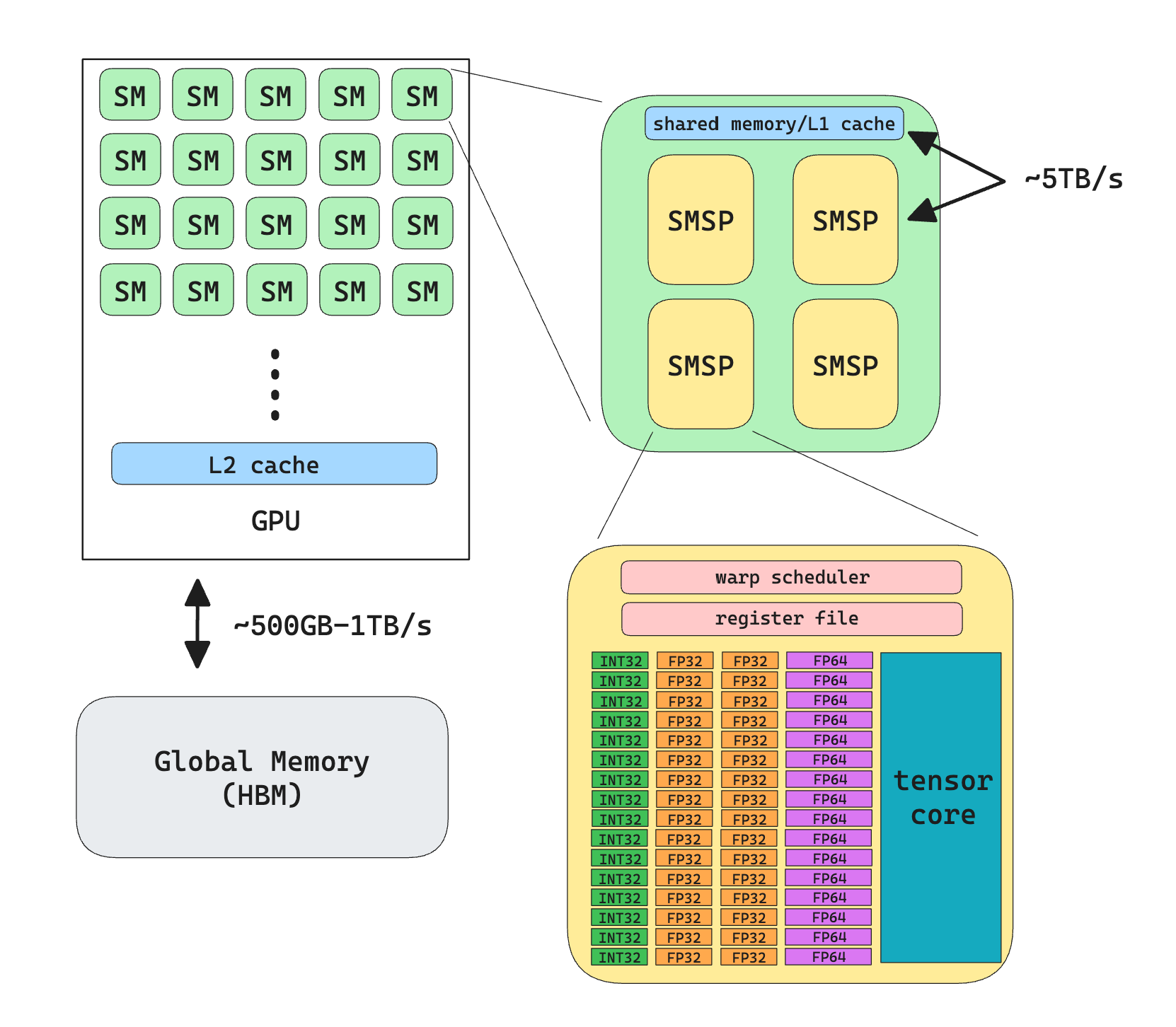 A simplified overview of GPU architecture, numbers are for modern (as of 2024) GPU
SM: Streaming Multiprocessor, the first-level “parallel component” in GPU, there’re 128 SM in a RTX4090
HBM: High Bandwidth Memory, the “global memory”/”device memory” of GPU, size is usually around 20GB~80GB. Communicating with this memory is considered extremely slow, on the order of 400-800 cycles per access.
L2 cache: The cache for HBM, read and writes to HBM will be cached here. Communication with this memory is much faster (but Nvidia doesn’t disclose it publicly), a ballpark number for  is 2TB/s.
SMSP: Streaming Multiprocessor Sub-Partition, introduced in the Ampere architecture, the second-level “parallel component” in GPU, there’re 4 SMSP in an SM.
L1 cache: Each SM has its own L1 cache (smaller), also used to cache read and writes to HBM. Read/write to this memory usually takes 20-40 cycles.
Shared Memory: Each SM has a chunk of memory for all threads/processes running on all of its SMSP. Read/write to this memory usually takes 20-40 cycles as well.
Register File: A chunk of registers local to each SMSP (and local to the threads running on it). Read/write to registers takes 1 cycle (as fast as you can get).
Warp Scheduler: The scheduler that schedules which warp gets run on the SMSP at any given time, more on this later.
INT32: The arithmetic “core” that performs 32-bit integer arithmetics. This core works on scalar values.
FP32: The arithmetic “core” that performs 32-bit floating point arithmetics. This core works on scalar values.
Tensor Cores: The arithmetic “core” that can both perform floating point arithmetics and integer arithmetics. This core works on a bunch of values at a time (hence the name tensor)