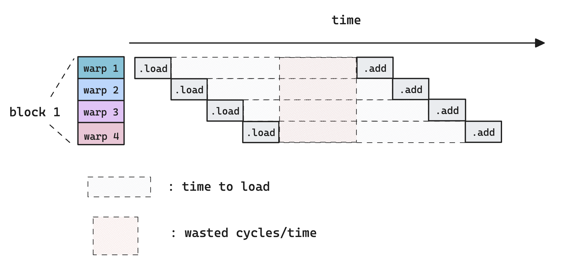 A more realistic depiction of different warp carrying out memory loading before doing addition. 