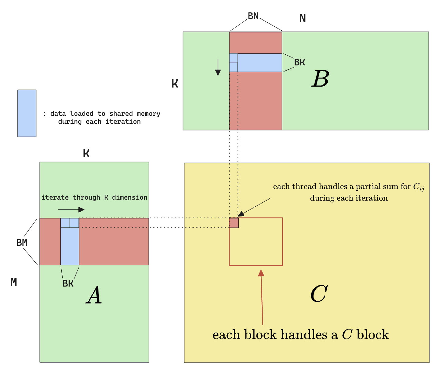 Naive implementation + smem cache
BM and BN are parameters determining how we partition the C matrix by blocks
BK is the parameter determining how much data we load from global memory to shared memory every time. We have to have this BK parameter because shared memory is very limited, a whole BMxK block of data usually doesn’t fit