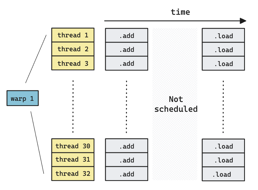 Every thread in a warp always executes the same thing (mostly, thread divergence can happen, sometimes intentionally by the programmer, in which case the execution is serialized by masking one group, execute; then masking another group, execute. This usually means degraded performance)