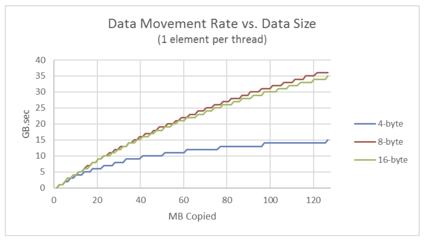 Data movement rate comparison between different size of element read per thread [6]