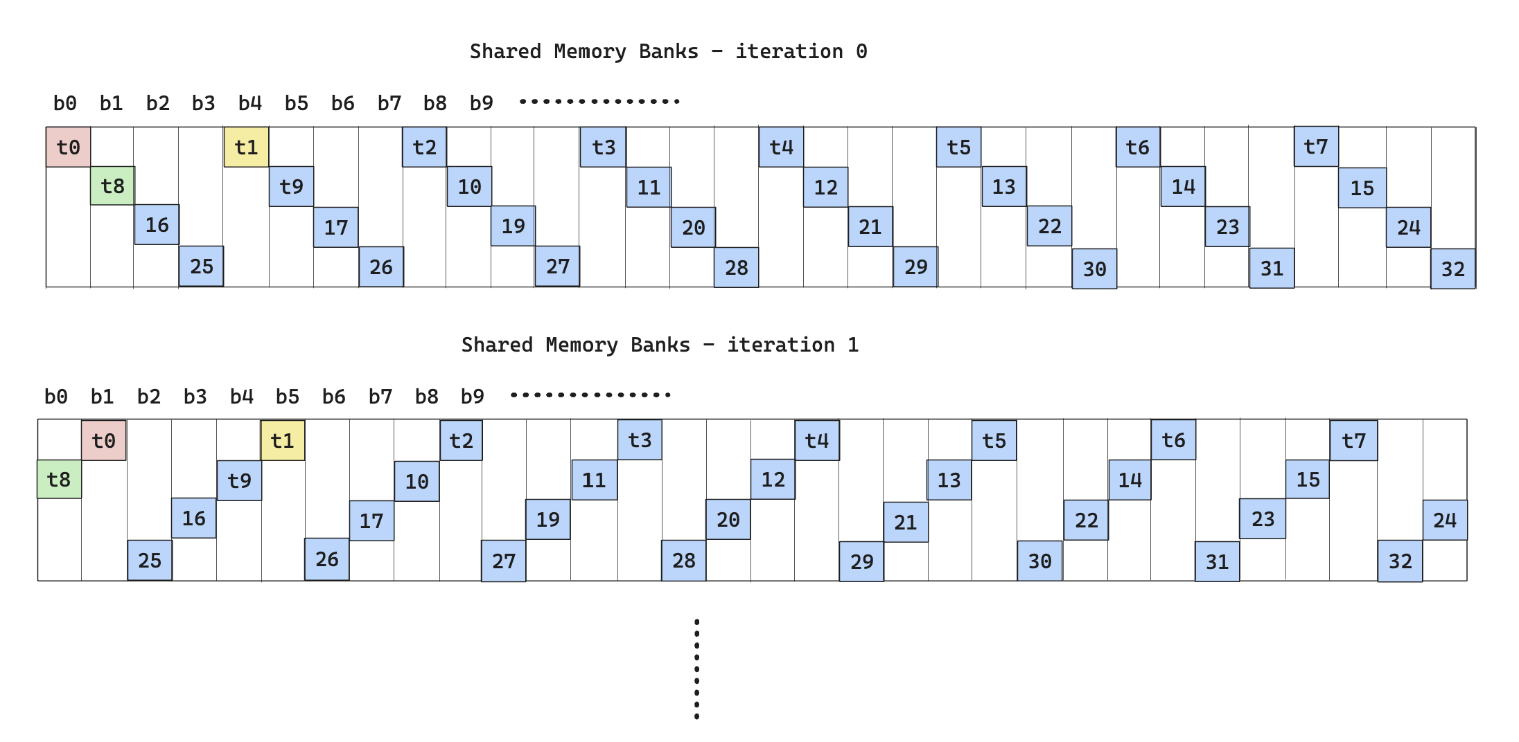 Diagram illustrating desired swizzle operation, notice how each initial bank id gets mapped to a possibly different swizzled bank id without conflict, and that any bank id is only accessed once in each row. Also note that this swizzle operation can be applied where bank row and bank id are not necessarily the same set of numbers.