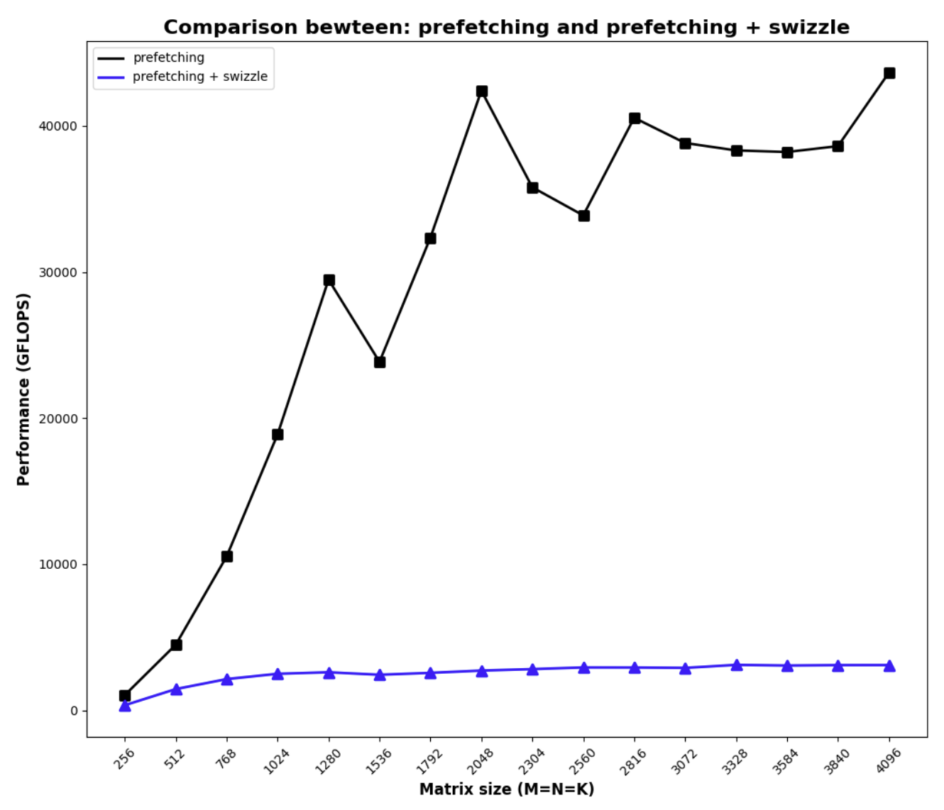 Performance of prefetching + swizzle goes back to round 1