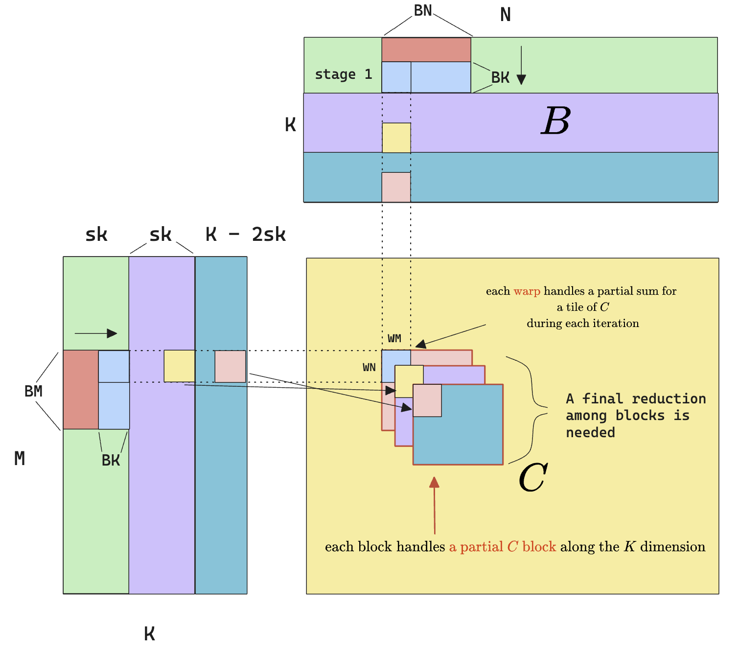 Diagram illustrating split-K