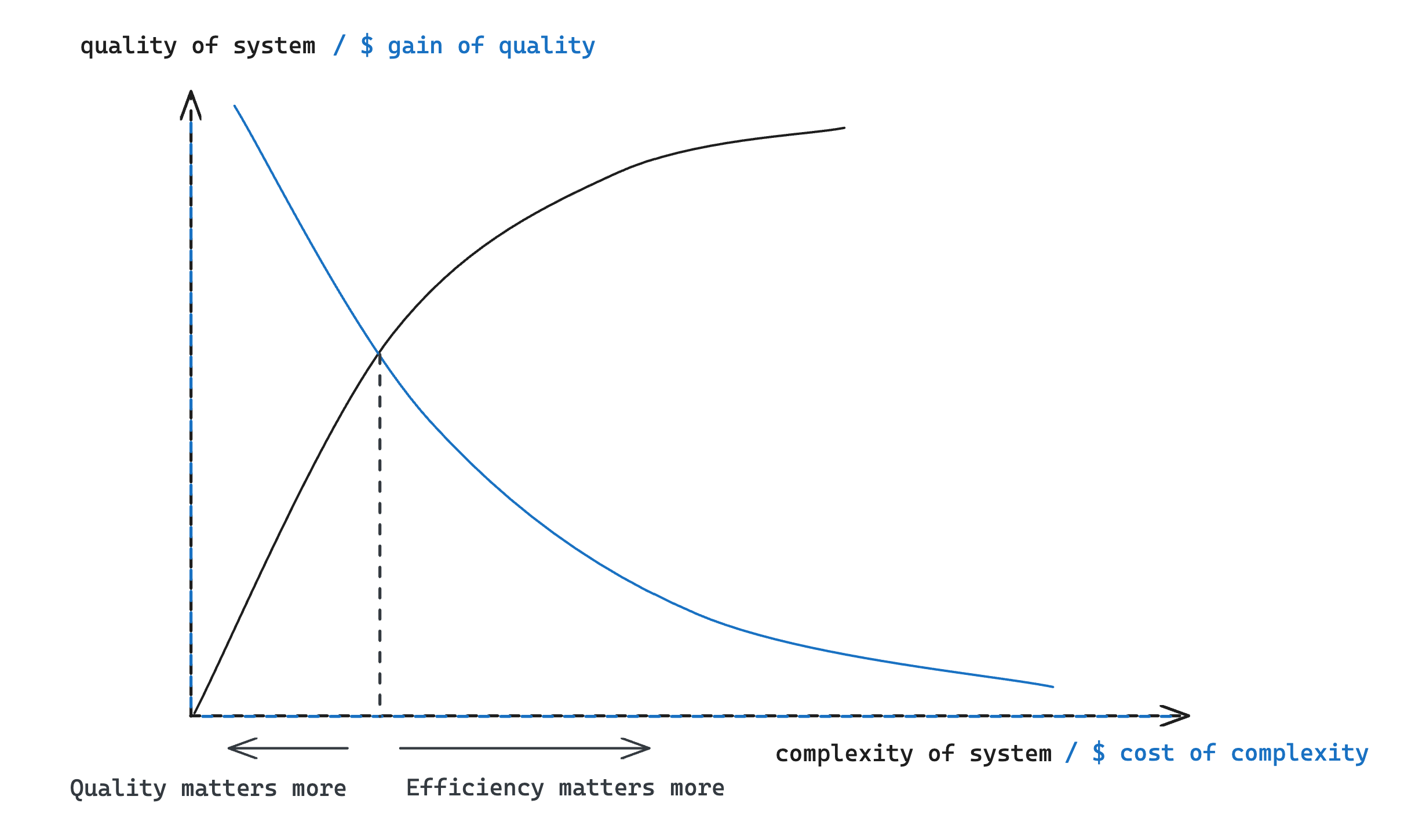 An illustration of quality-efficiency trade-off